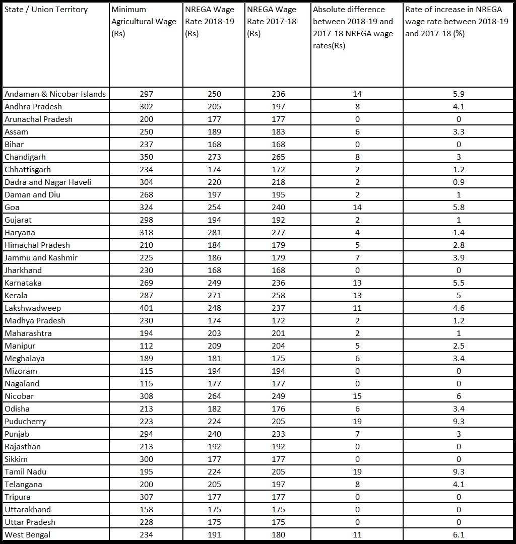 MGNREGA Wage Rate 2018-19